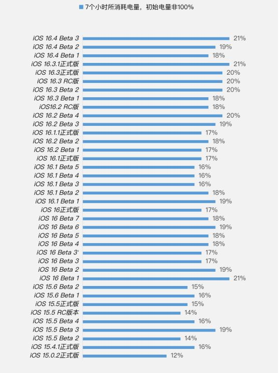 三门苹果手机维修分享iOS 16.4 Beta 3续航跑分等测试结果汇总 