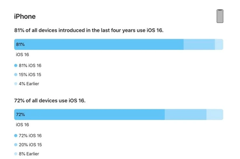 三门苹果手机维修分享iOS 16 / iPadOS 16 安装率 