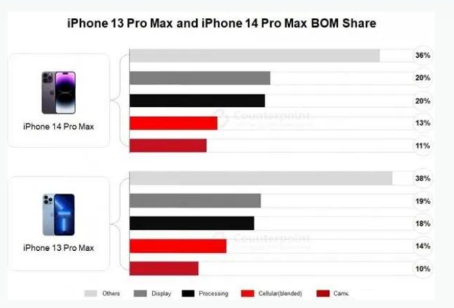 三门苹果手机维修分享iPhone 14 Pro的成本和利润 