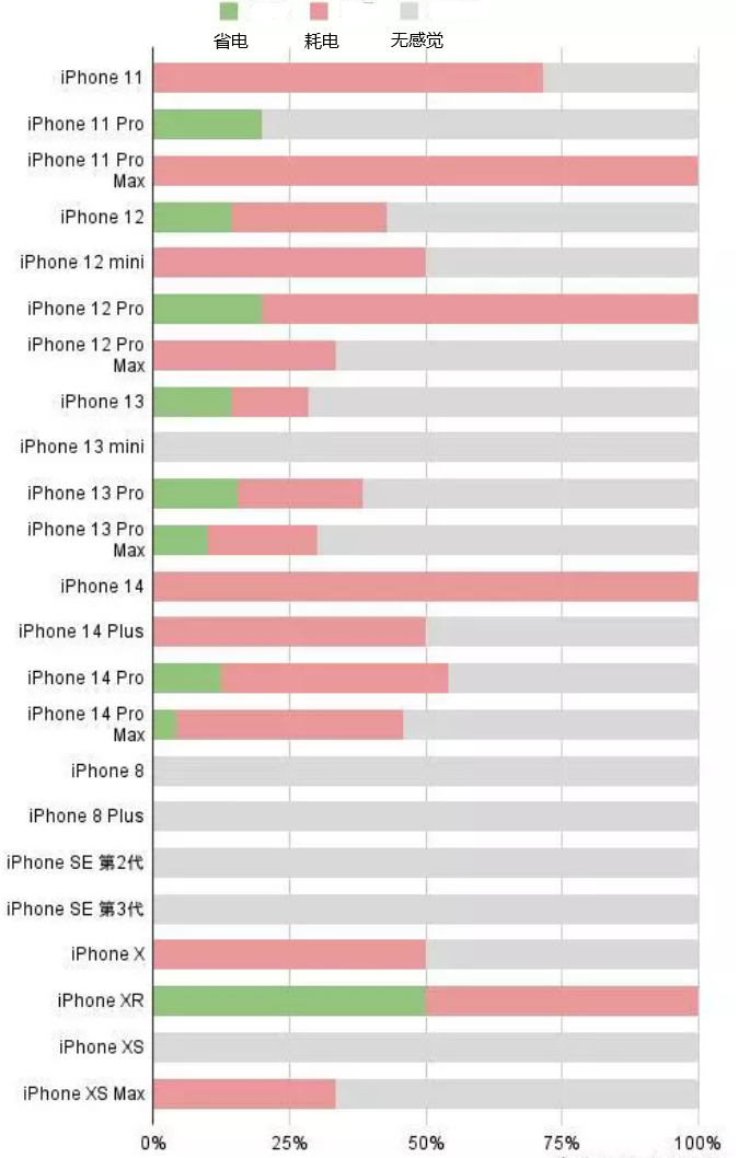 三门苹果手机维修分享iOS16.2太耗电怎么办？iOS16.2续航不好可以降级吗？ 