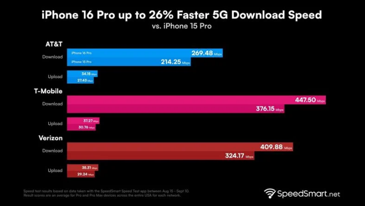 三门苹果手机维修分享iPhone 16 Pro 系列的 5G 速度 