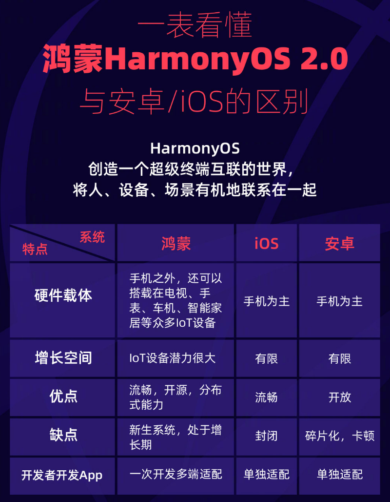 三门苹果手机维修分享华为鸿蒙 OS 与安卓以及 iOS 都有什么区别 