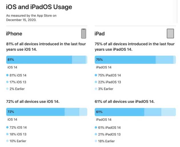 三门苹果手机维修分享有多少用户更新了 iOS 14 