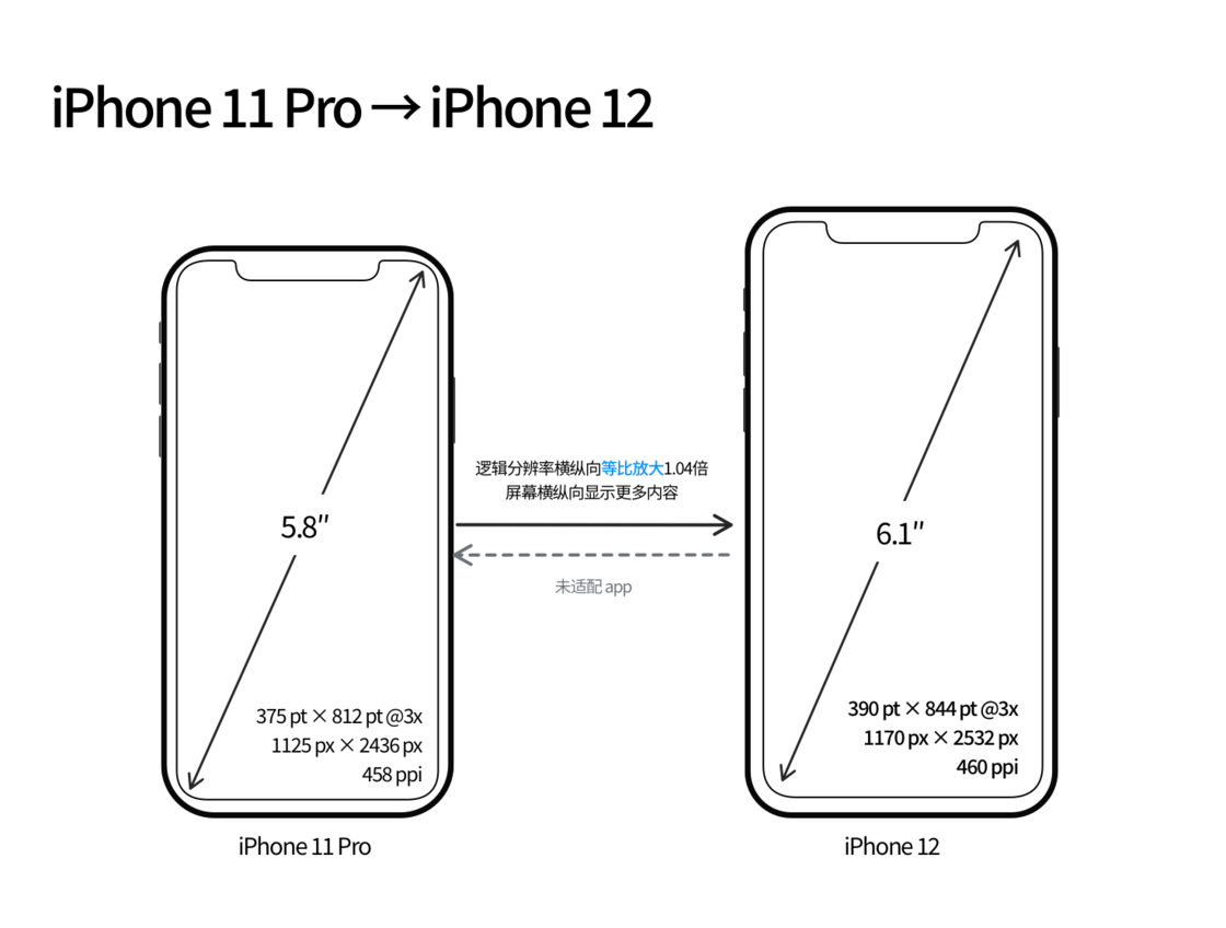 三门苹果手机维修分享iPhone 12 mini 和 iPhone 12 Pro 的尺寸变化会改变显示内容吗 